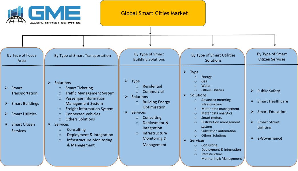 Global Smart Cities Market Segmentation